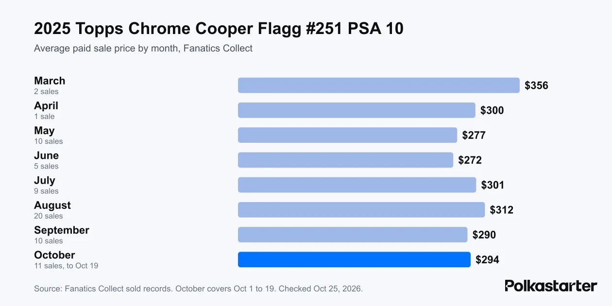 Bar chart of the average monthly sale price of a 2025 Topps Chrome Cooper Flagg #251 PSA 10 at Fanatics Collect from March to October 2026, staying between about $270 and $360