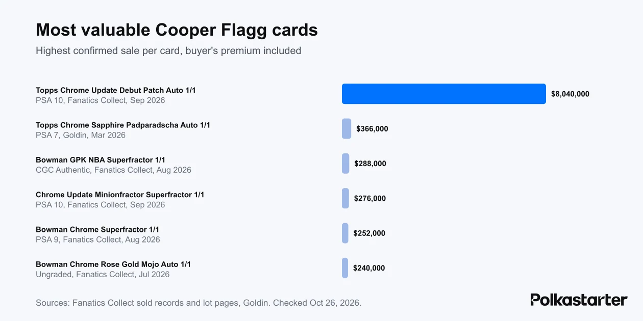 Bar chart of the six highest confirmed Cooper Flagg card sales, led by the $8,040,000 Debut Patch auto 1/1