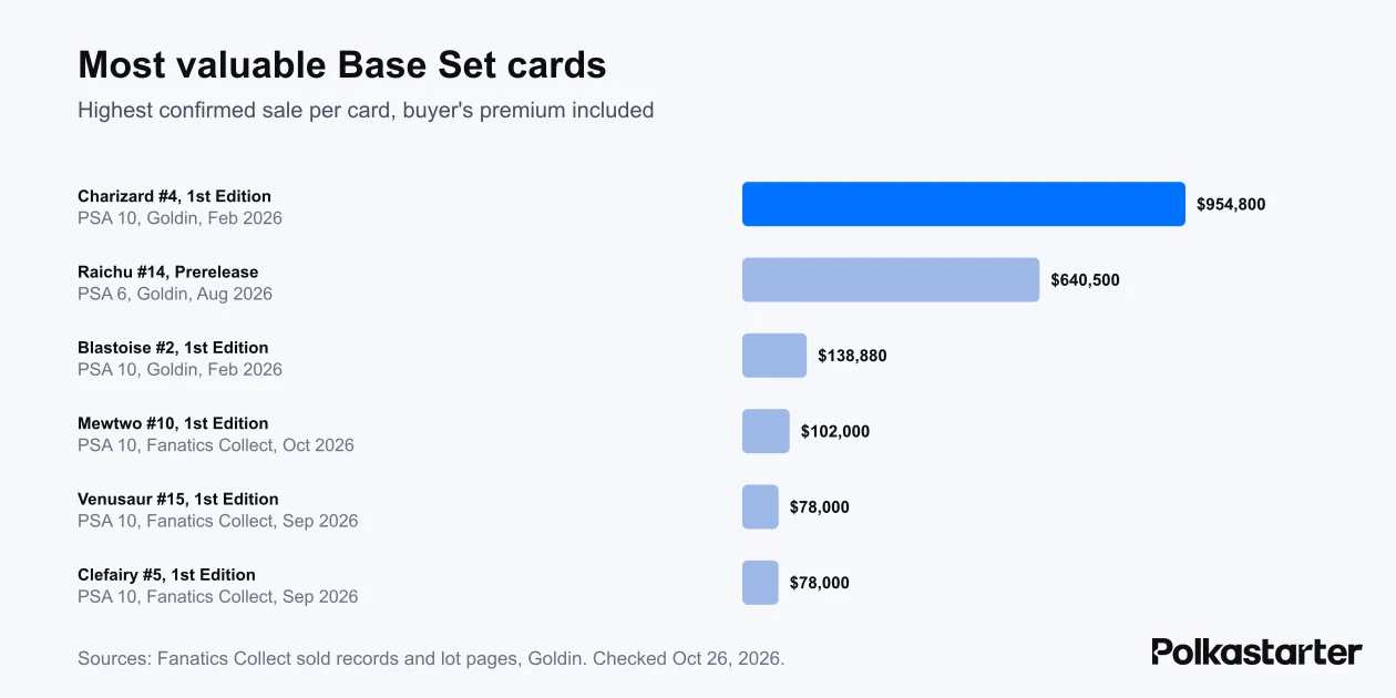 Bar chart of the highest confirmed sale for the most valuable Base Set cards, led by a $954,800 1st Edition Charizard PSA 10