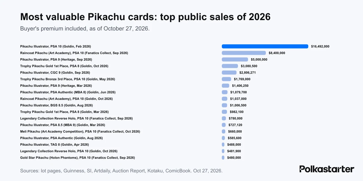Bar chart of the most valuable Pikachu card sales, led by the $16,492,000 PSA 10 Pikachu Illustrator