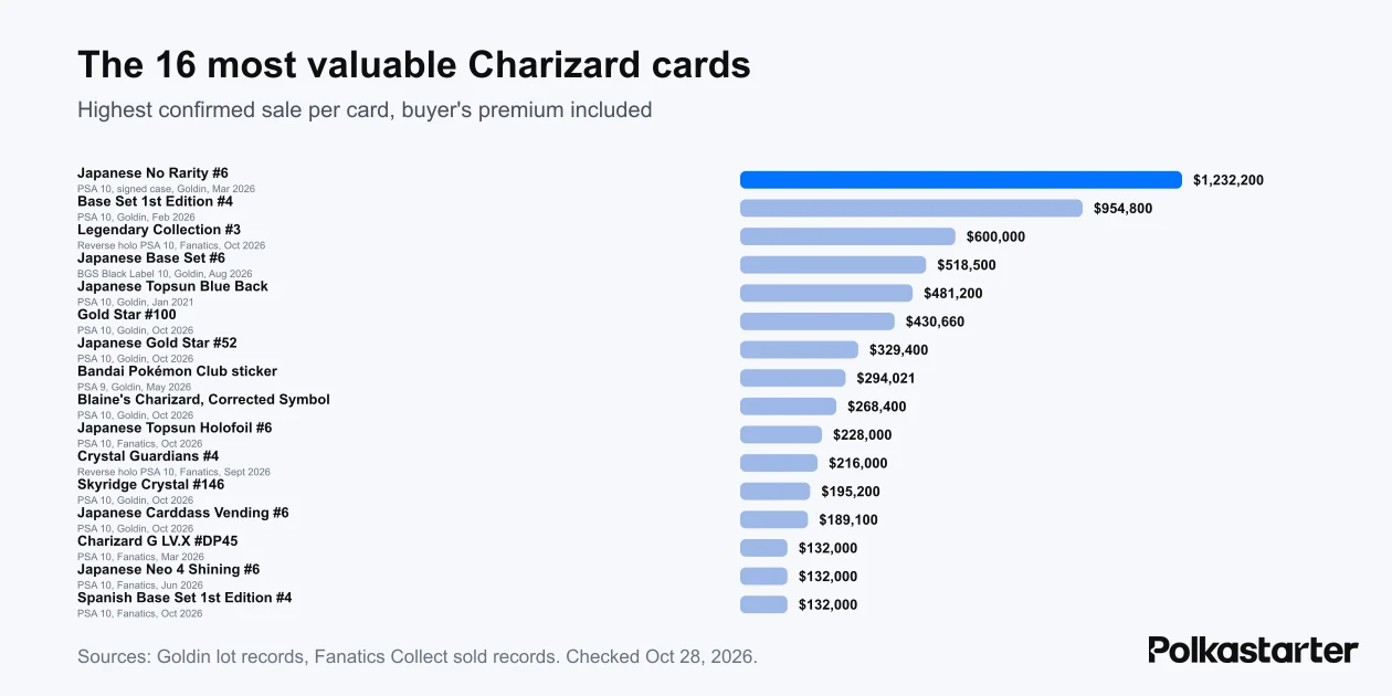 Bar chart of the 16 most valuable Charizard cards by highest confirmed sale, led by a $1,232,200 Japanese No Rarity Charizard PSA 10