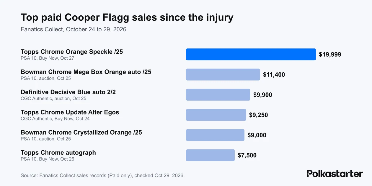 Bar chart of the six highest paid Cooper Flagg card sales at Fanatics Collect from October 24 to 29, 2026, led by $19,999