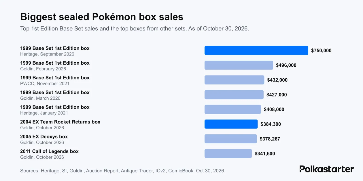 Bar chart of the biggest sealed Pokémon booster box sales, led by a $750,000 1st Edition Base Set box in September 2026, with EX Team Rocket Returns at $384,300