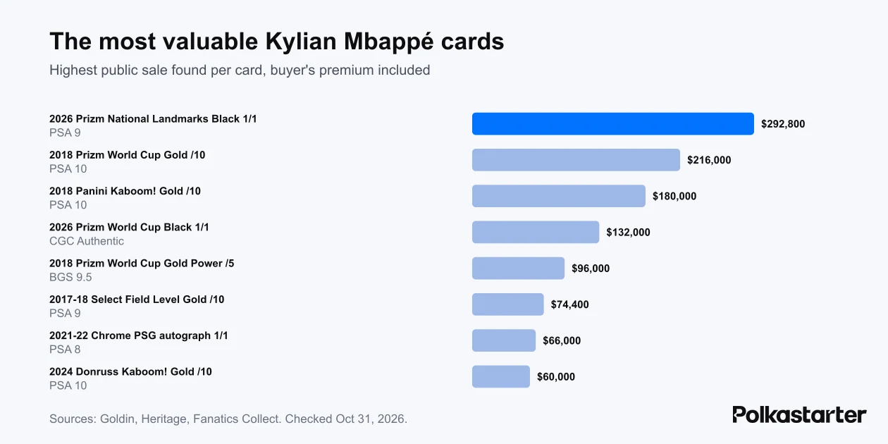 Bar chart of the eight most valuable Kylian Mbappé cards, led by a 2026 Prizm National Landmarks Black 1/1 at $292,800