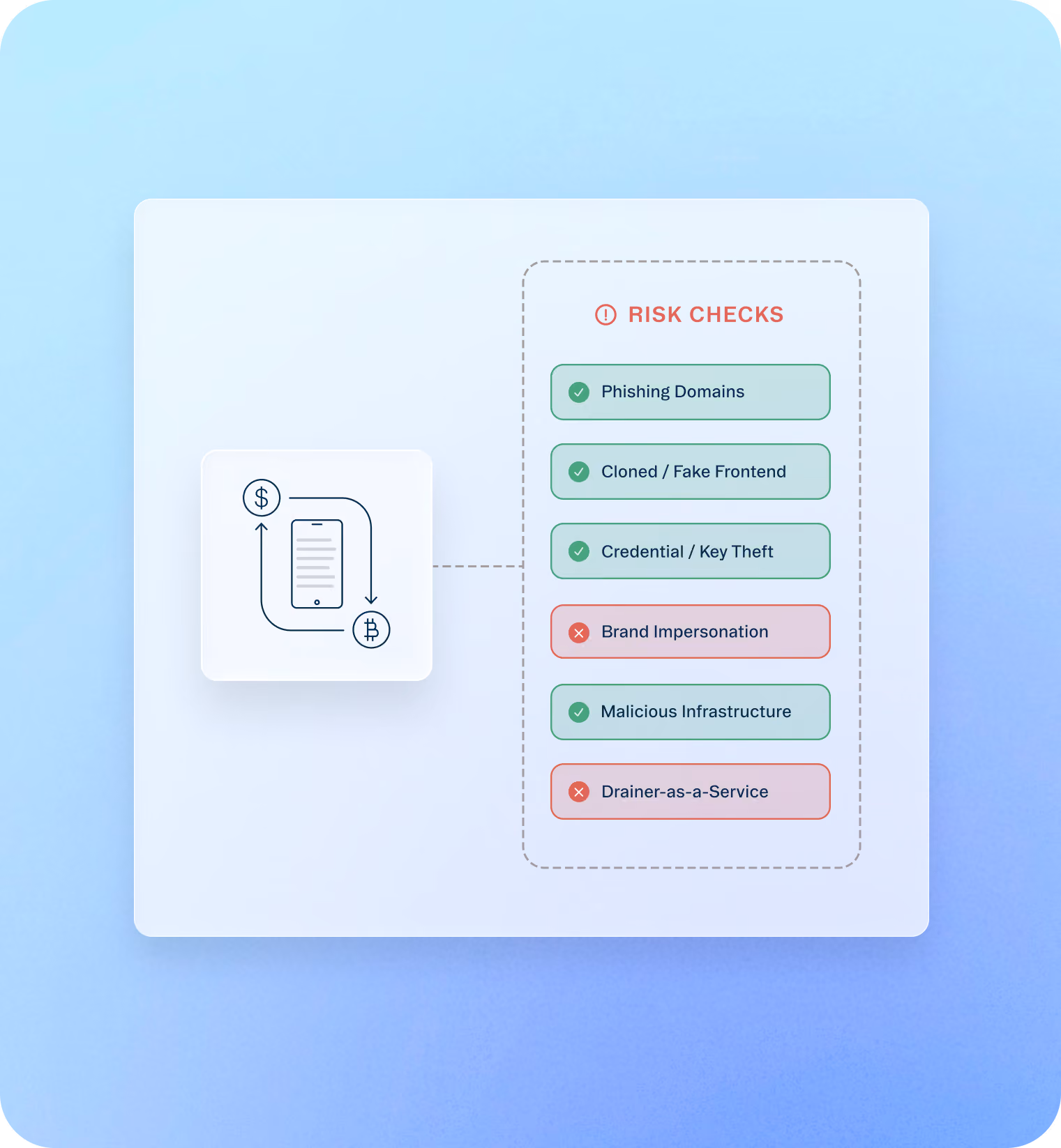 Risk checks list showing phishing, cloned frontend, key theft passed, brand impersonation and drainer-as-a-service flagged.