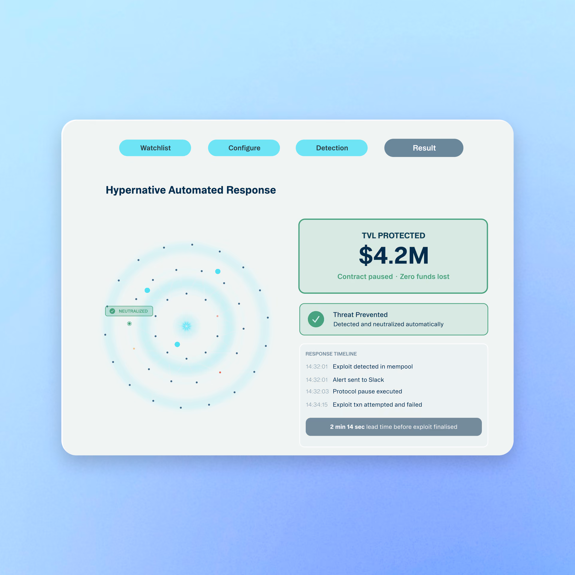Dashboard showing $4.2M TVL protected, threat prevented automatically, and exploit response timeline.