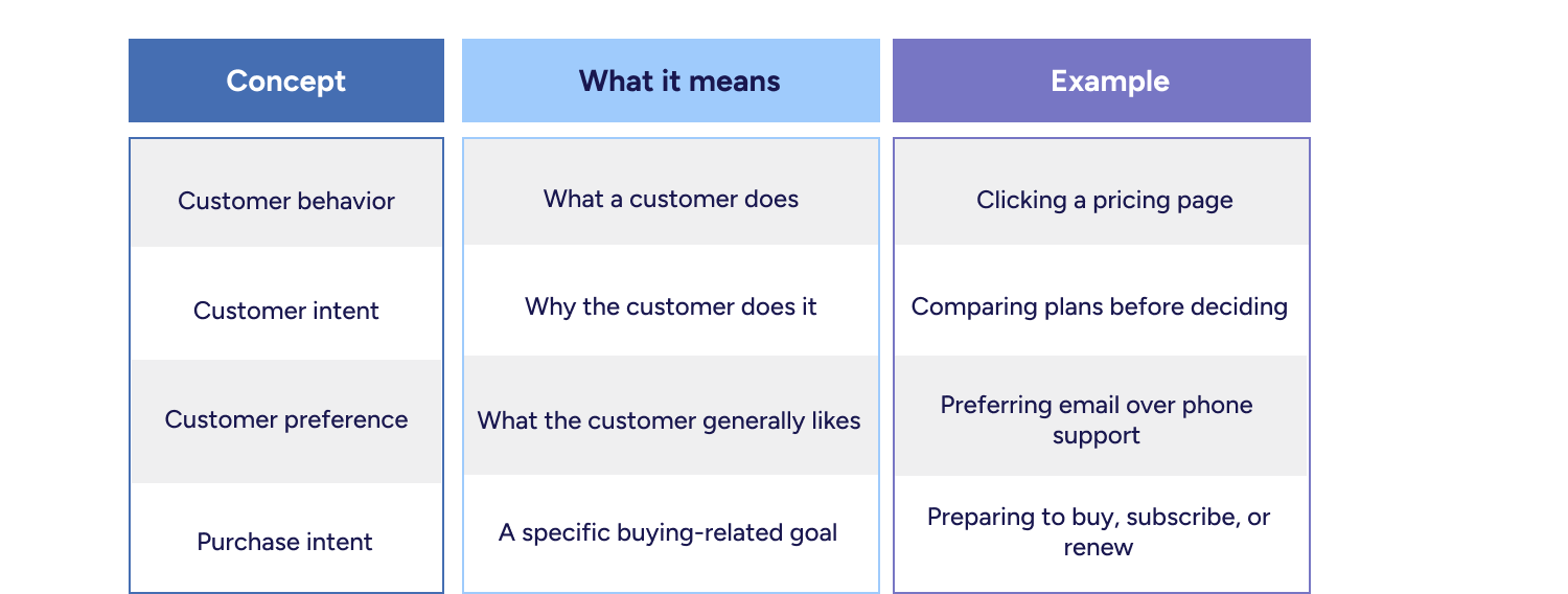 Customer intent comparison table showing the difference between customer behavior, customer intent, customer preference, and purchase intent.
