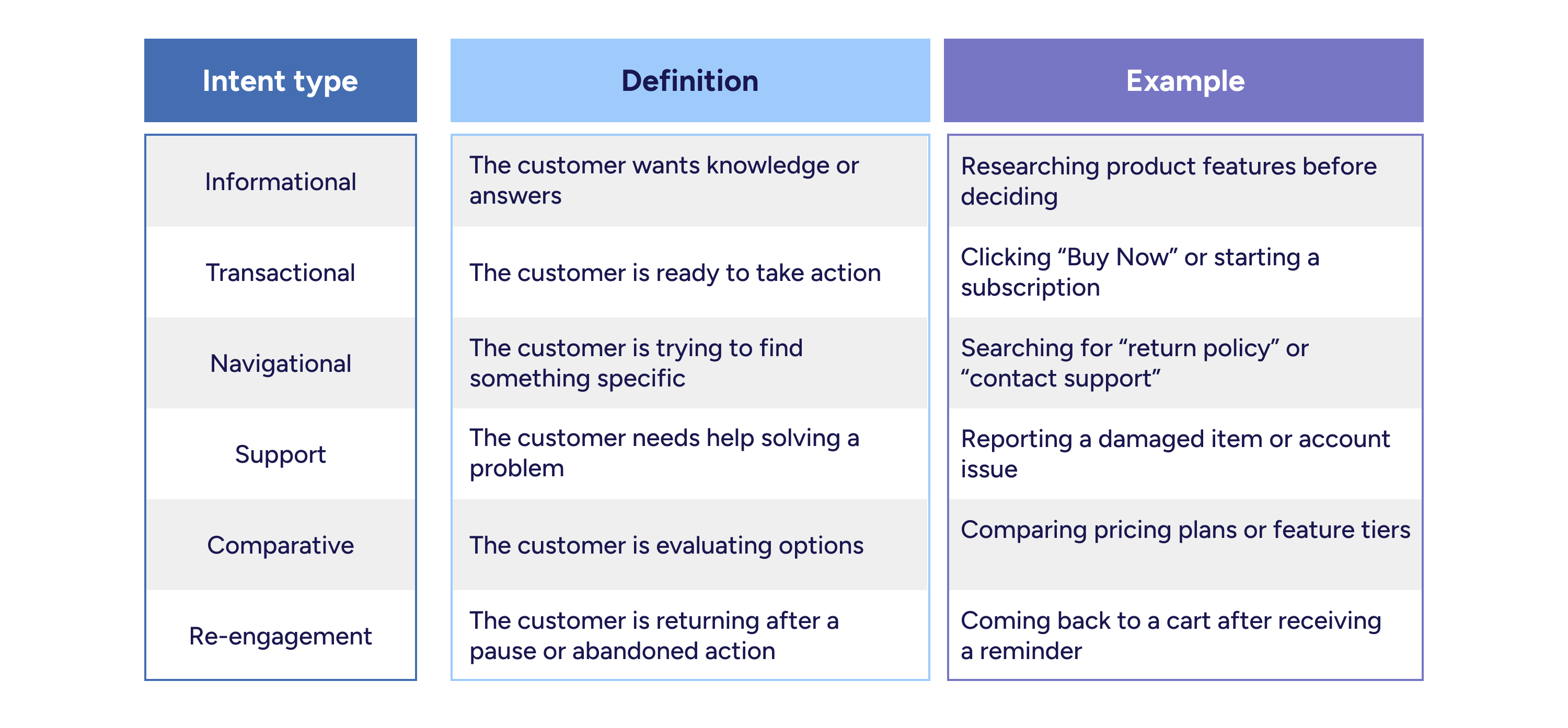 Customer intent types table showing informational, transactional, navigational, support, comparative, and re-engagement intent with definitions and examples.