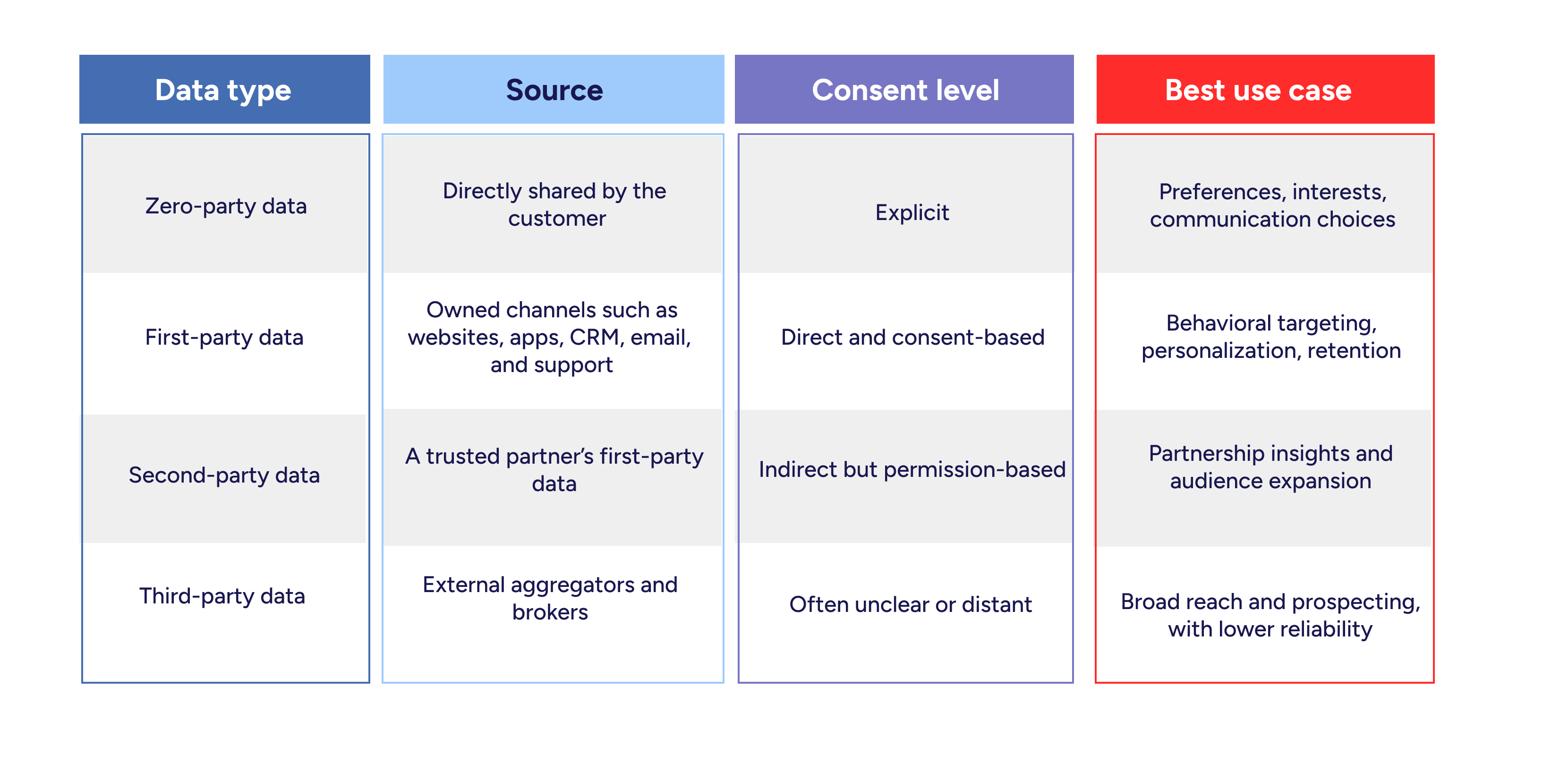 Comparison table showing the differences between zero-party, first-party, second-party, and third-party data by source, consent level, and best use case.