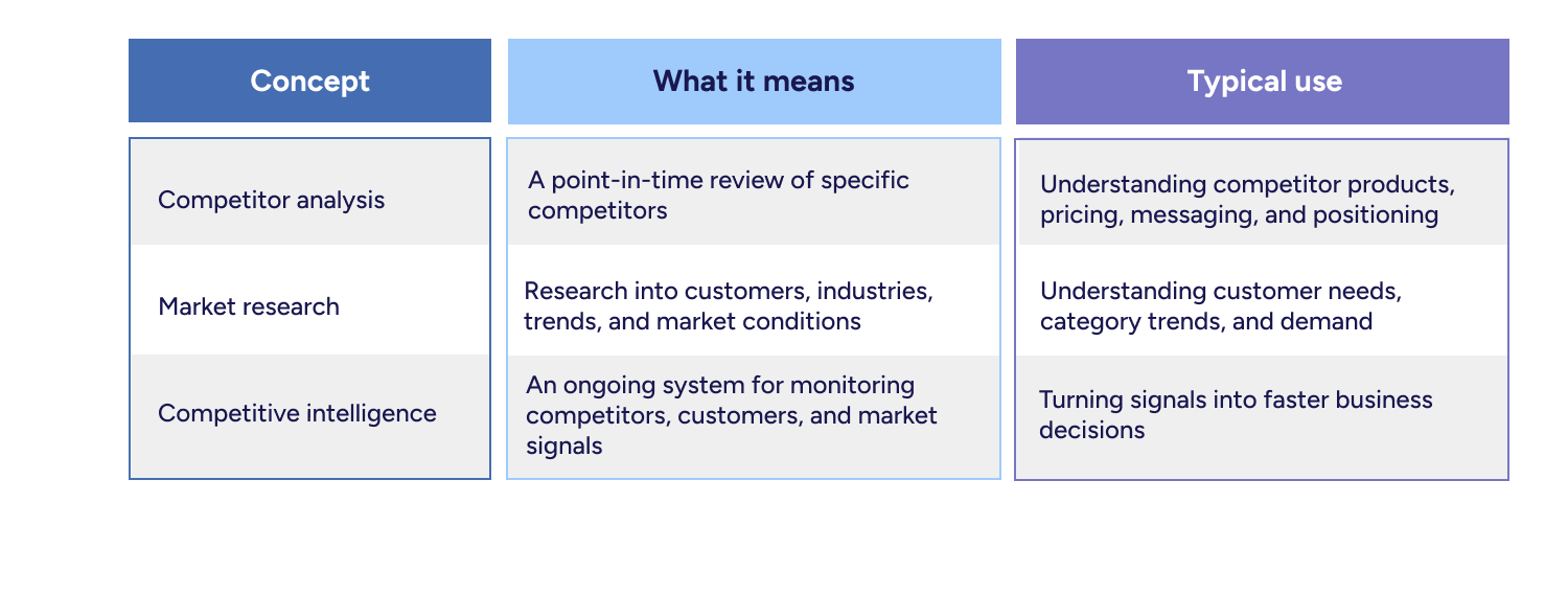 Competitive intelligence strategy framework showing market signal tracking and competitor analysis.