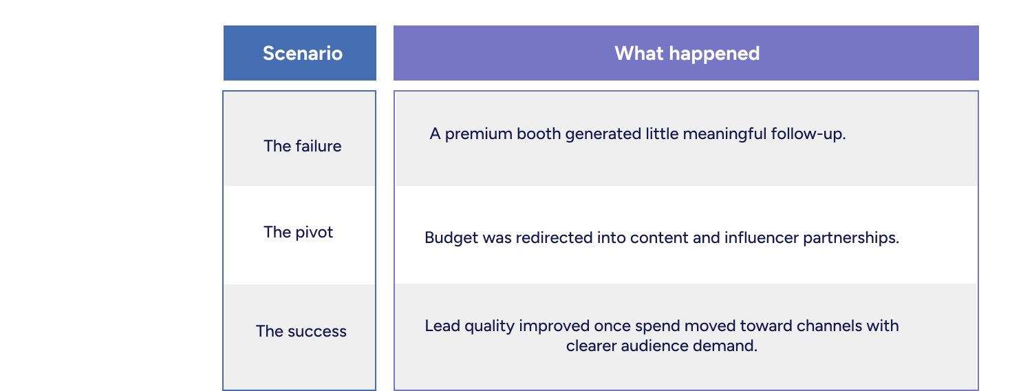 Illustrative marketing budget scenario showing how shifting investment from trade show circuits to content and influencer partnerships can improve qualified lead flow.
