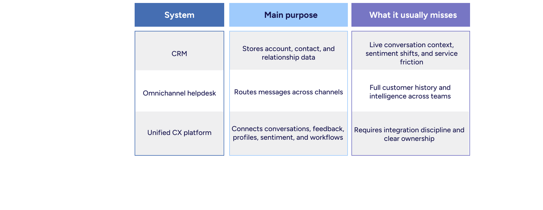 Unified CX platform comparison table showing the difference between CRM, omnichannel helpdesk, and unified customer experience platforms.