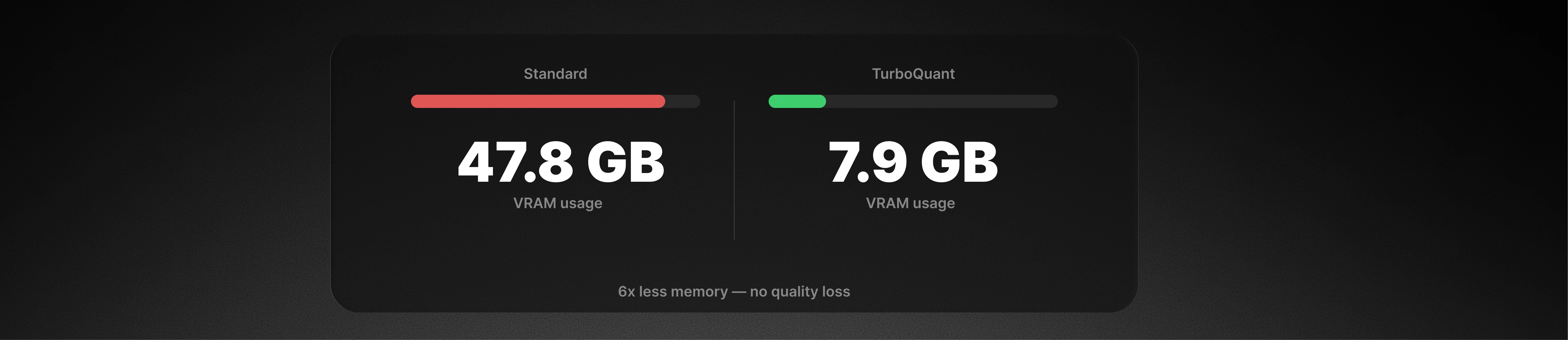 UI card comparing VRAM usage: Standard method uses 47.8 GB (red progress bar, nearly full) vs TurboQuant uses 7.9 GB (green progress bar, mostly empty), with the caption "6x less memory — no quality loss".