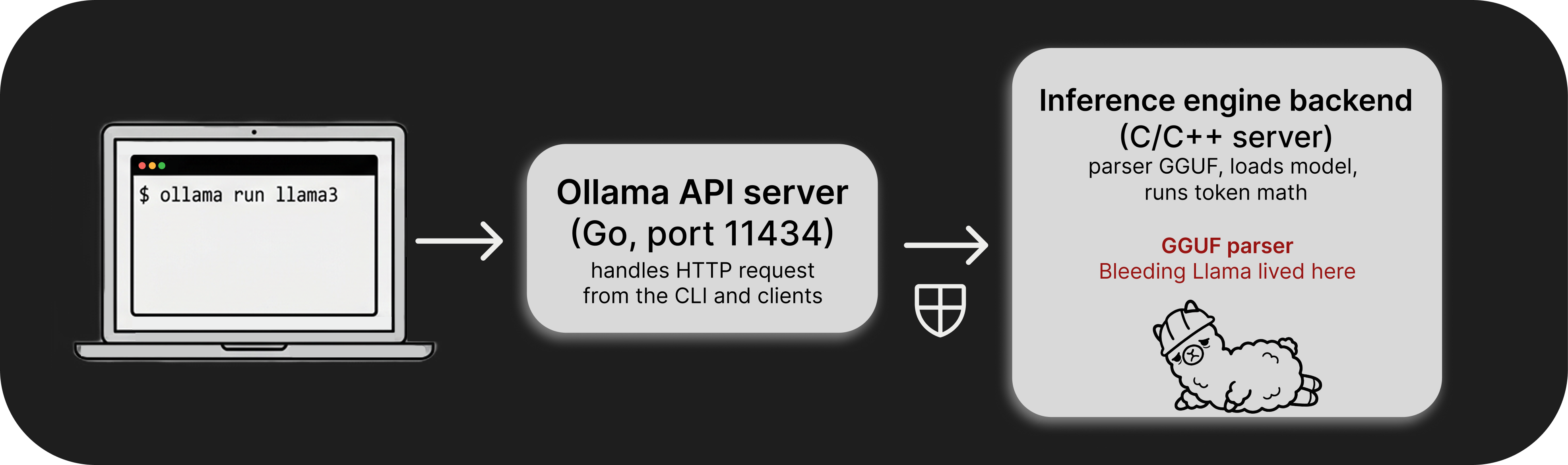 Diagram showing how a local Ollama command flows from a laptop CLI to the Ollama API server in Go (port 11434) and then to a C/C++ inference engine backend that parses GGUF and runs the model, with a sad cartoon builder llama lying inside the backend box next to the red label “GGUF parser – Bleeding Llama lived here”, illustrating where the vulnerability was located.