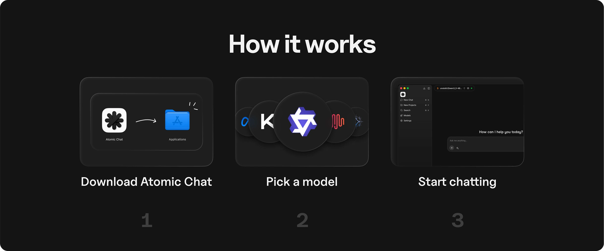 "How it works" onboarding graphic for Atomic Chat showing three steps: 1 — Download Atomic Chat (app icon dragged to Applications folder), 2 — Pick a model (logos of several AI model providers on dark circles), 3 — Start chatting (screenshot of the Atomic Chat desktop interface with a "How can I help you today?"