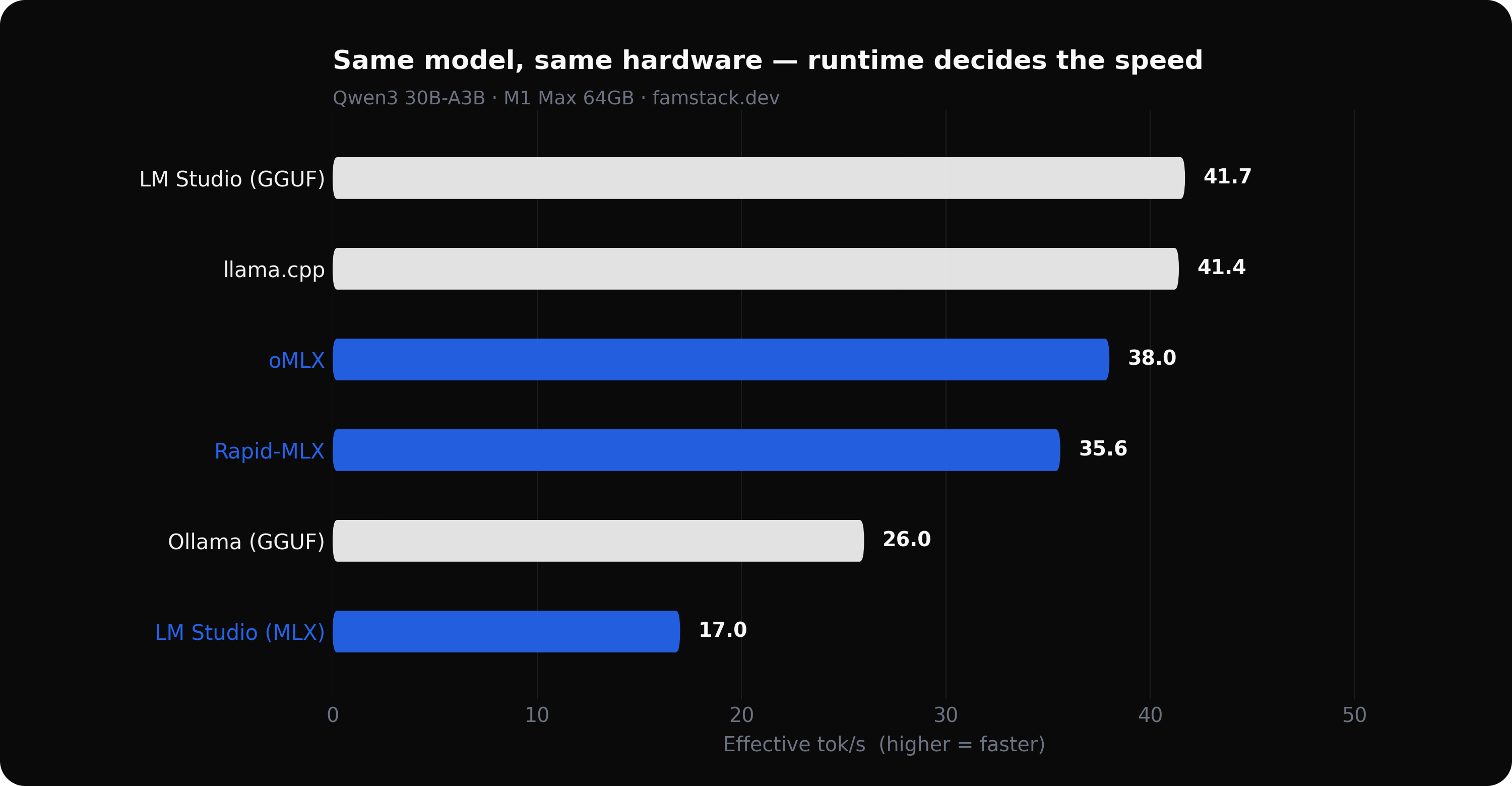 Runtime comparison: effective tok/s across 5 runtimes on M1 Max 64GB
