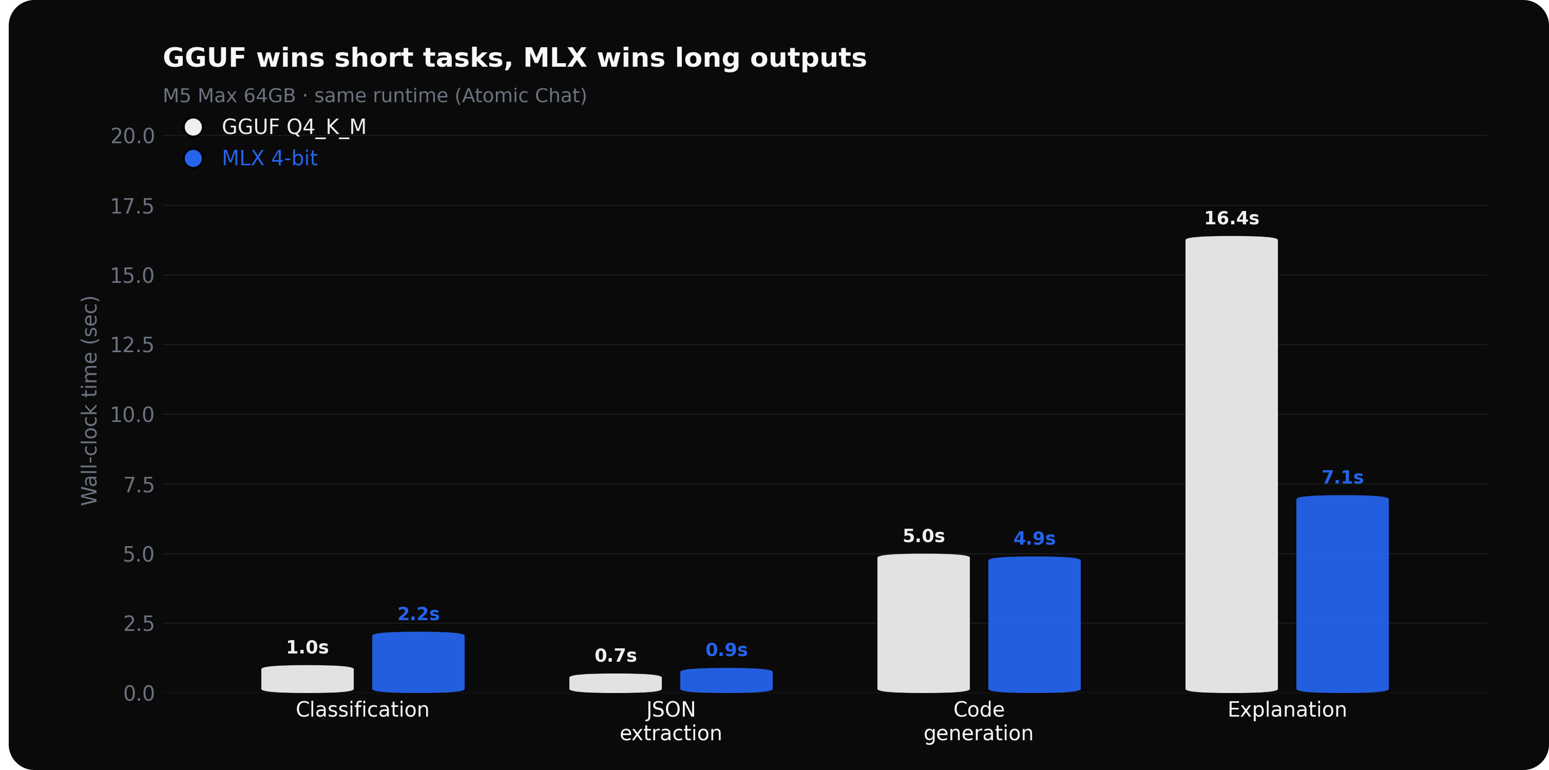 M5 Max wall-clock test: GGUF vs MLX on 4 prompt types