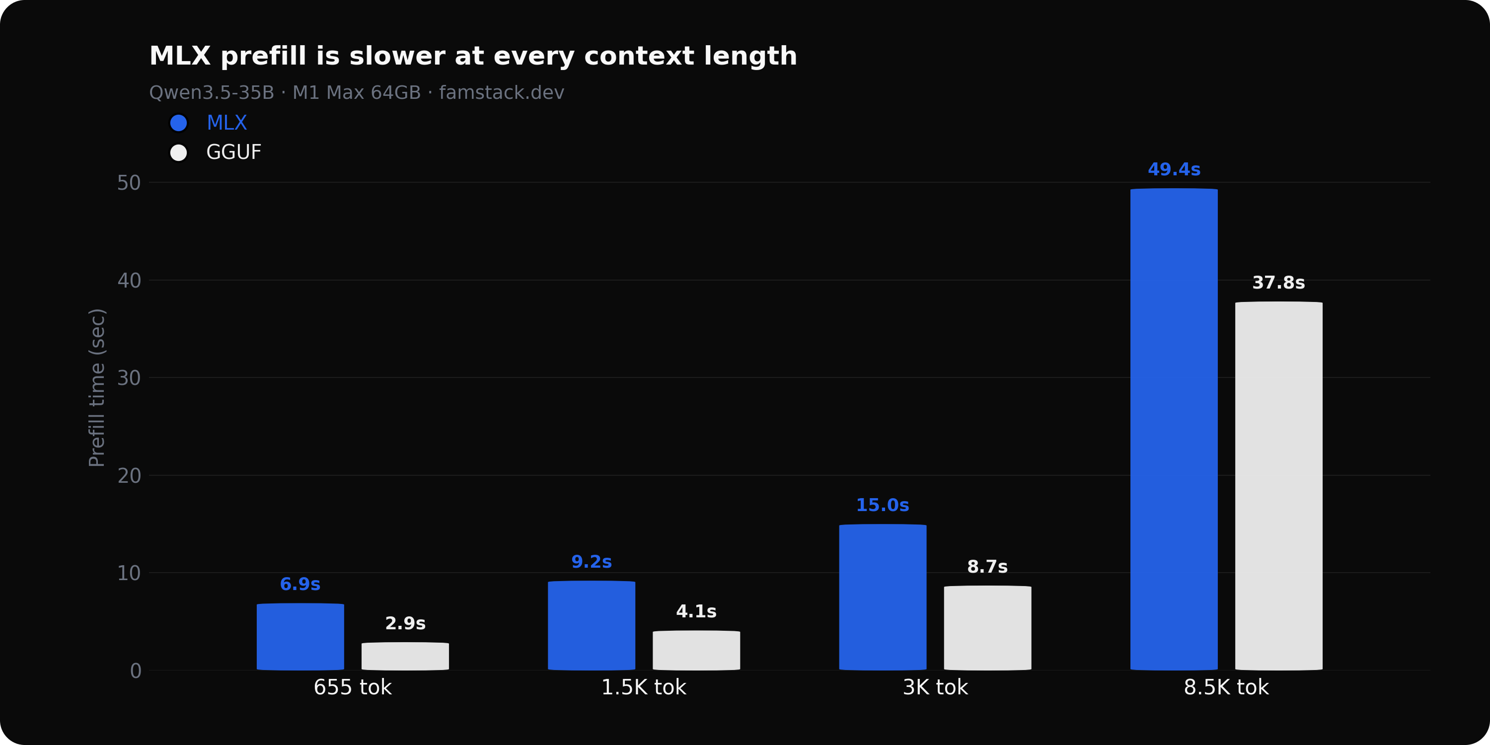 Prefill time by context size: MLX vs GGUF on M1 Max 64GB