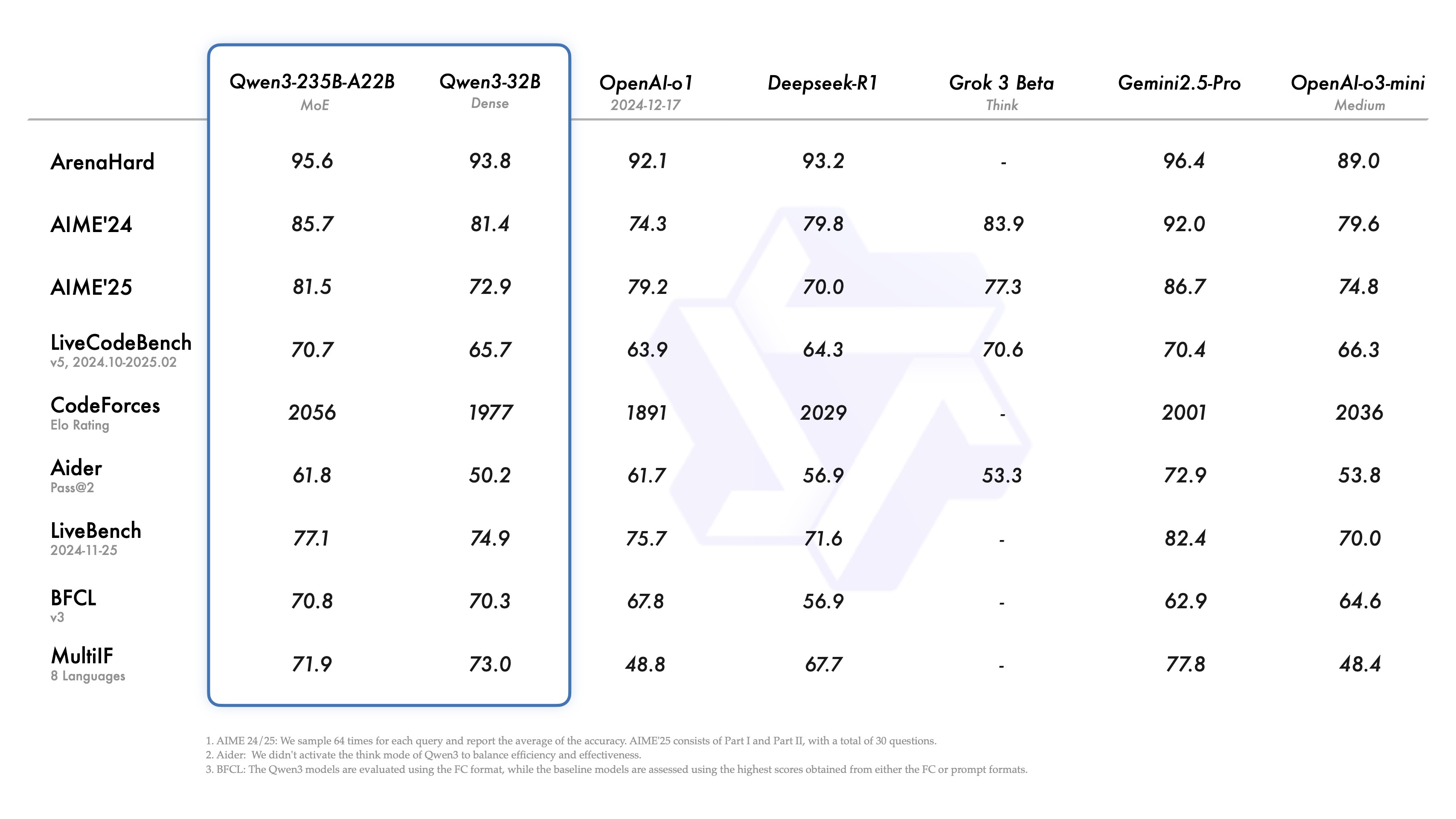 Qwen3-235B-A22B benchmark results