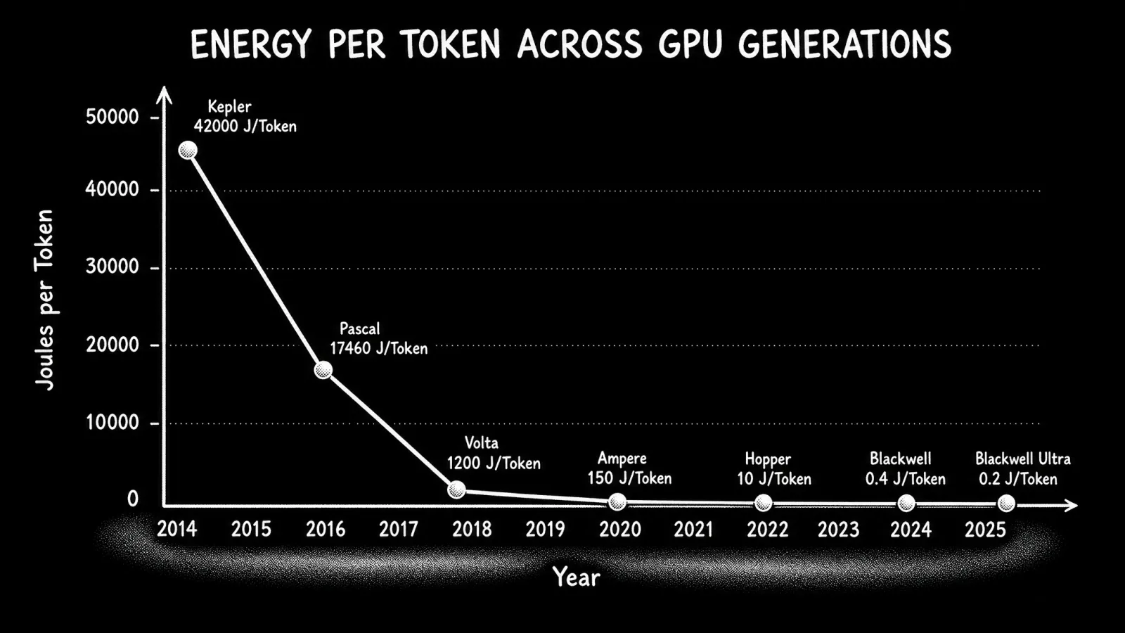 Energy per token has decreased across successive GPU generations. Blackwell extends this trend with native support for 4-bit formats such as NVFP4.