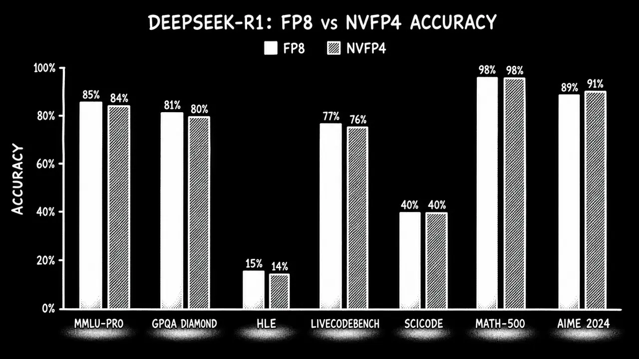 DeepSeek-R1 benchmark results for FP8 and NVFP4. Scores remain within approximately one percentage point across all evaluated tasks.