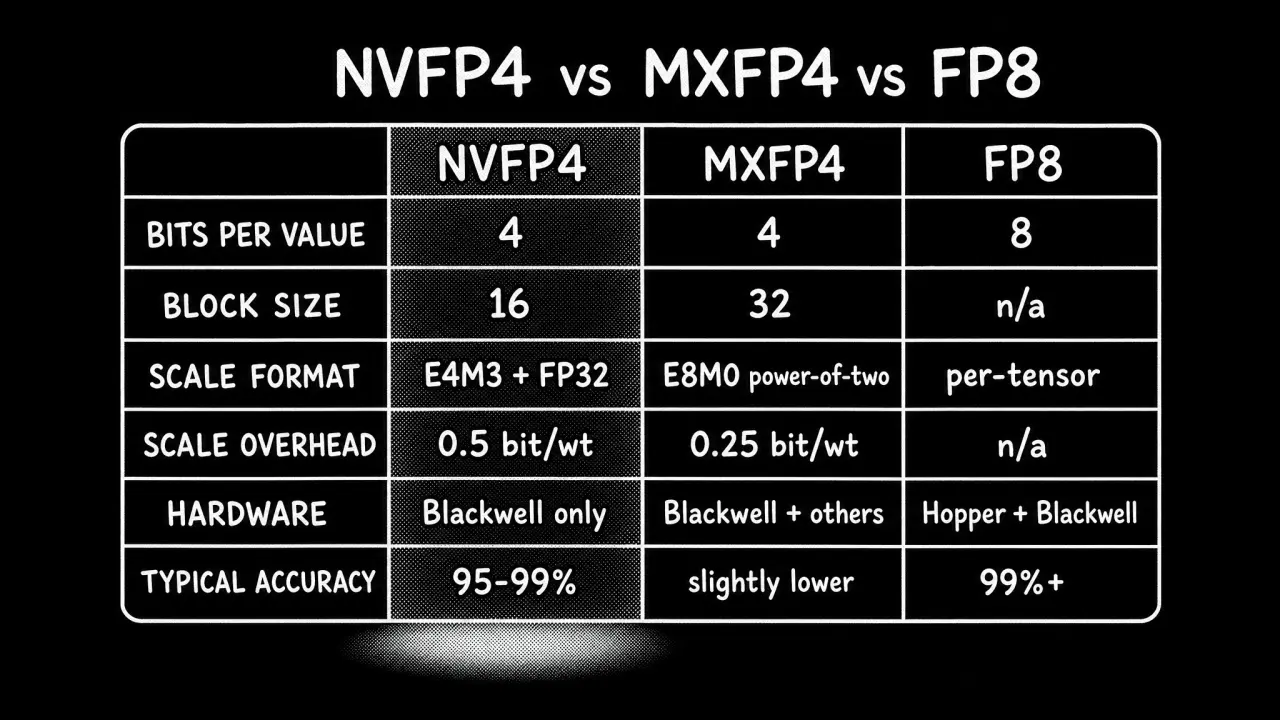 Comparison of NVFP4, MXFP4, and FP8.