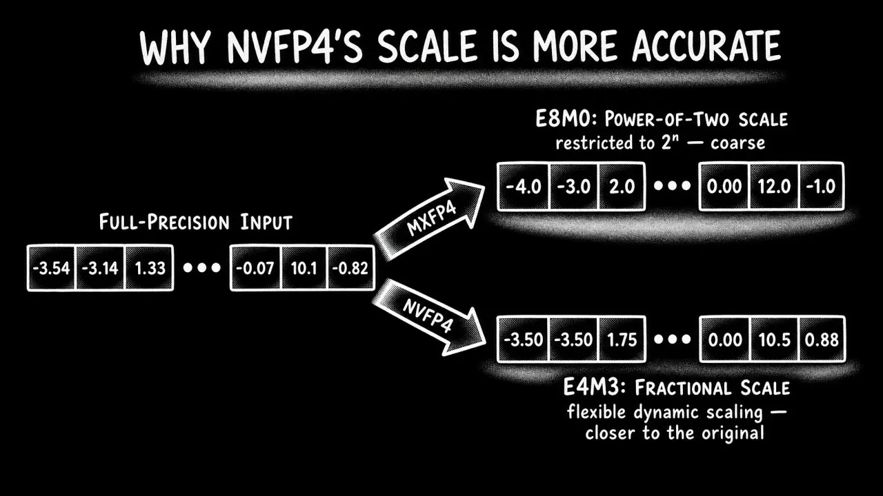 MXFP4's power-of-two (E8M0) scale can only land on coarse steps, while NVFP4's fractional (E4M3) scale lands much closer to the original full-precision values.
