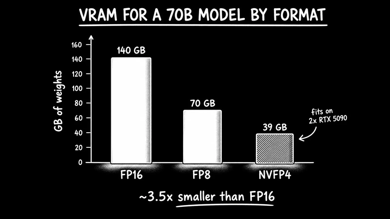 Weight memory for a 70B model. NVFP4 reduces storage to roughly one quarter of FP16, allowing models that require multiple data-center GPUs in FP16 to fit on smaller systems.
