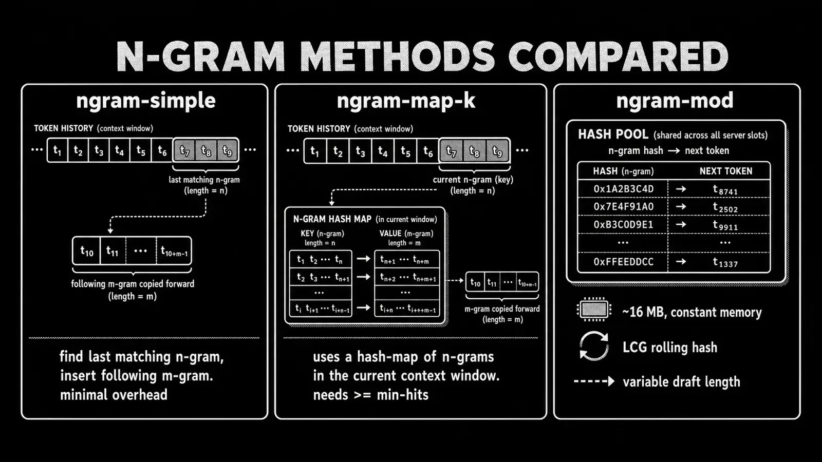 N-gram methods compared: ngram-simple, ngram-map-k, and ngram-mod