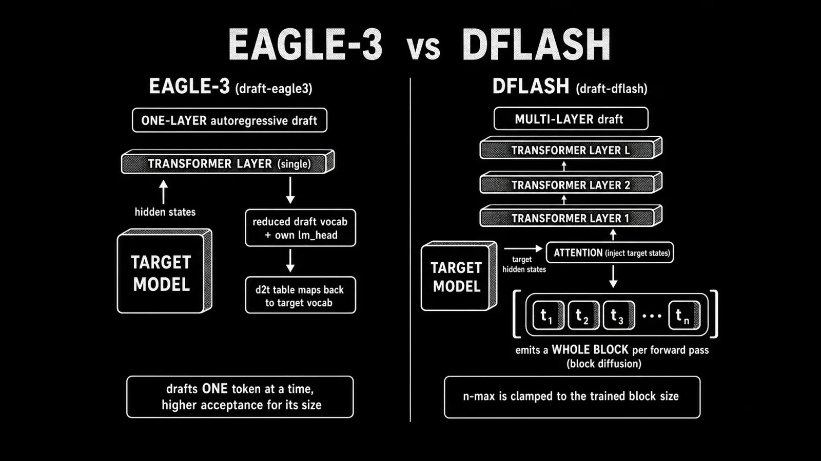 Autoregressive drafting one token at a time versus DFLASH emitting a whole block per forward pass