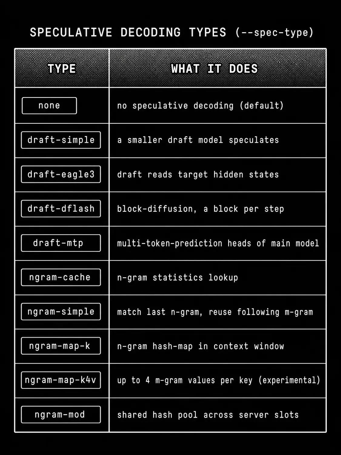The speculative decoding methods and what each one does