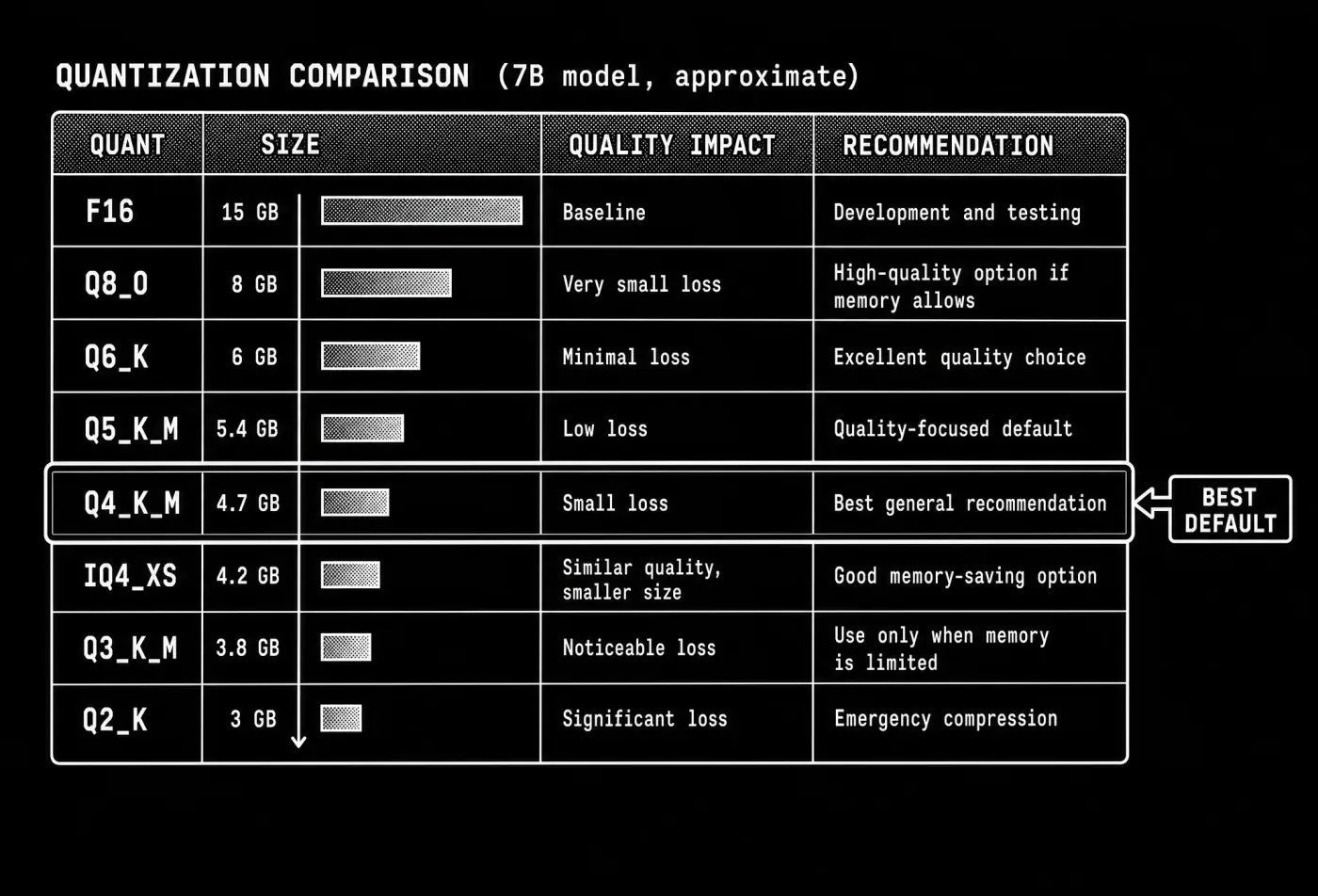 Quantization comparison table for a 7B model, from F16 down to Q2_K, with Q4_K_M marked as the best default