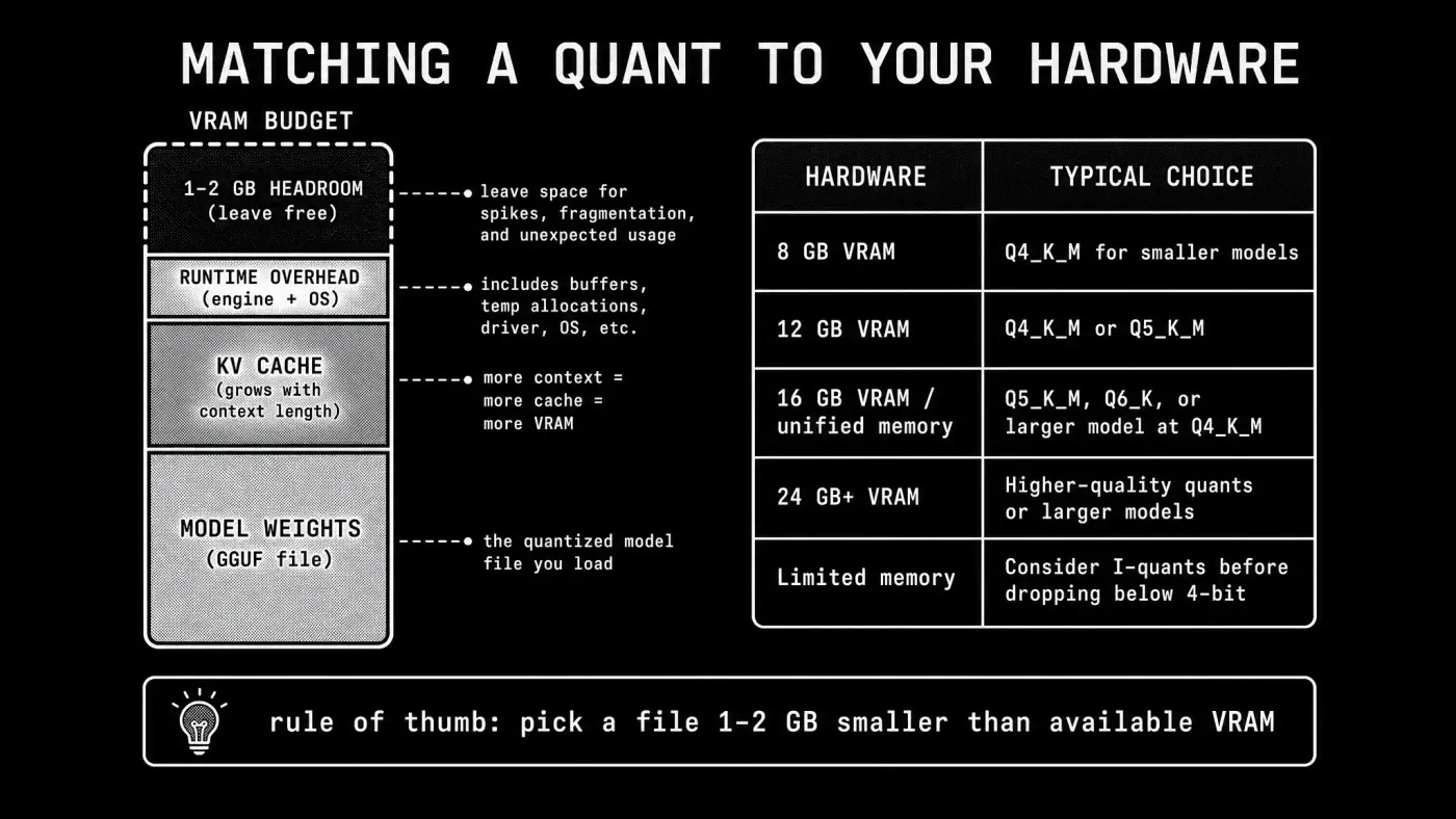 How VRAM budget splits between model weights, KV cache, runtime overhead, and headroom, plus a hardware-to-quant reference table