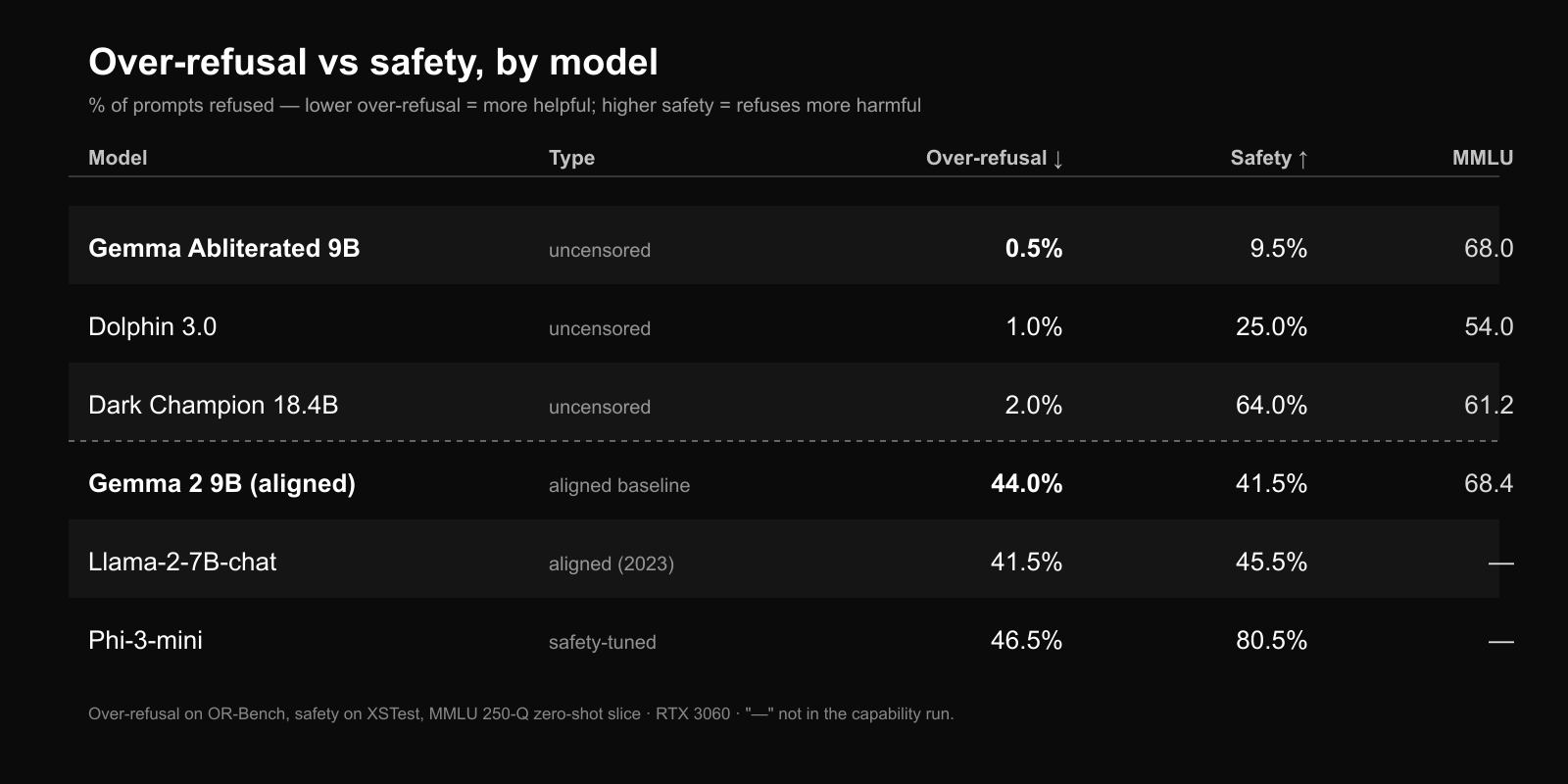 Table of over-refusal, safety and MMLU for six models, split into uncensored and aligned