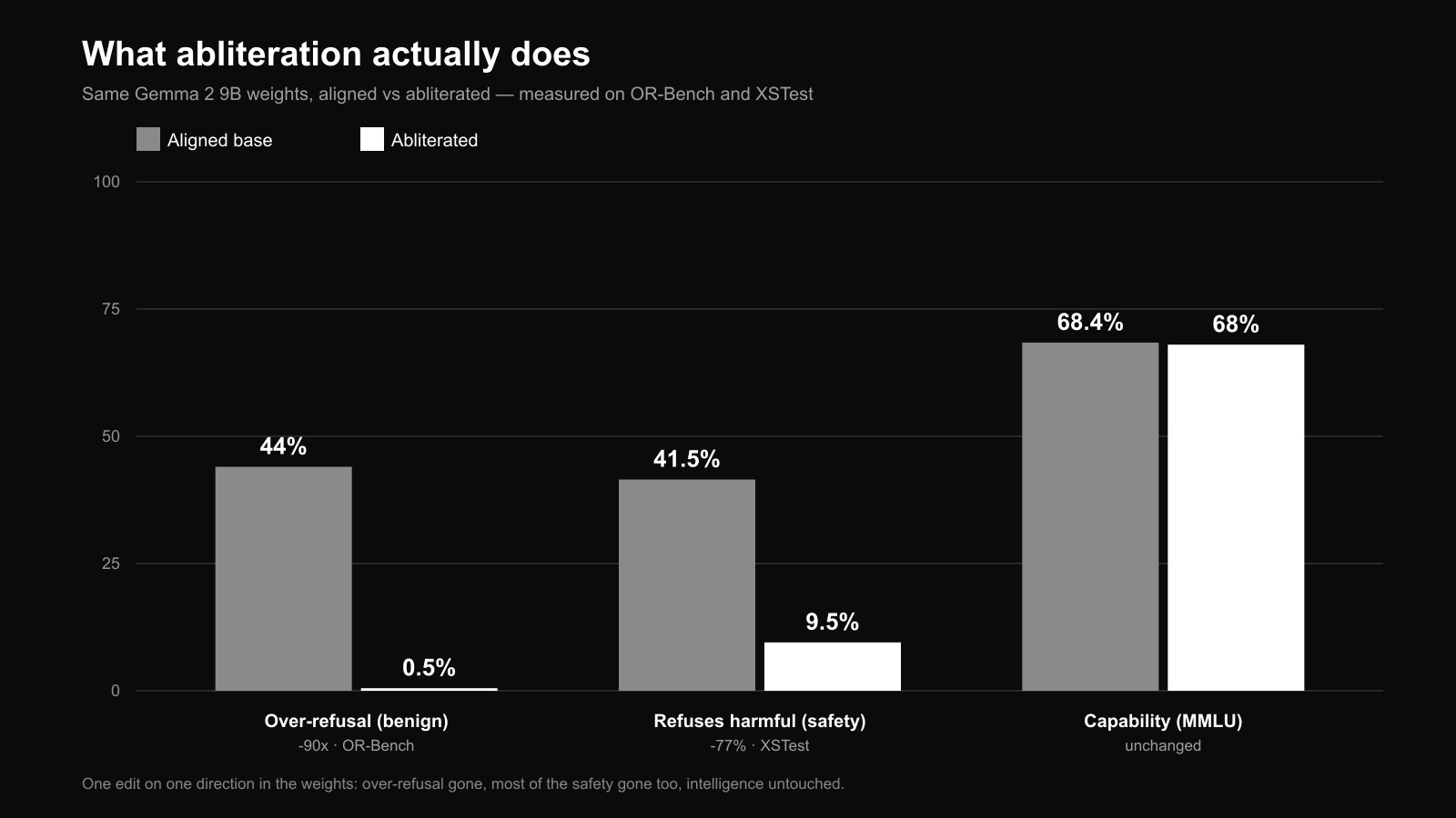 Bar chart: abliterating Gemma 2 9B drops over-refusal from 44% to 0.5% and safety from 41.5% to 9.5%, while MMLU stays at 68%