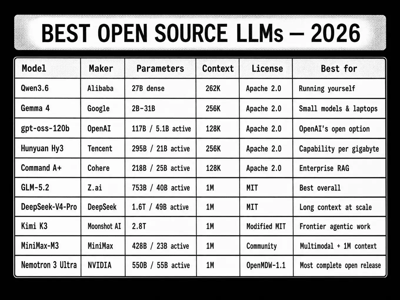 Comparison table of the 10 best open source LLMs in 2026, showing each model's maker, parameter count, context window, license, and best use case.