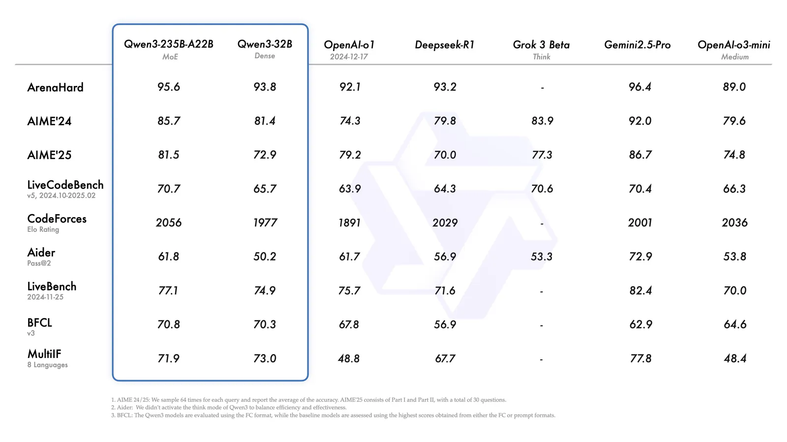 Qwen3-235B-A22B benchmark results