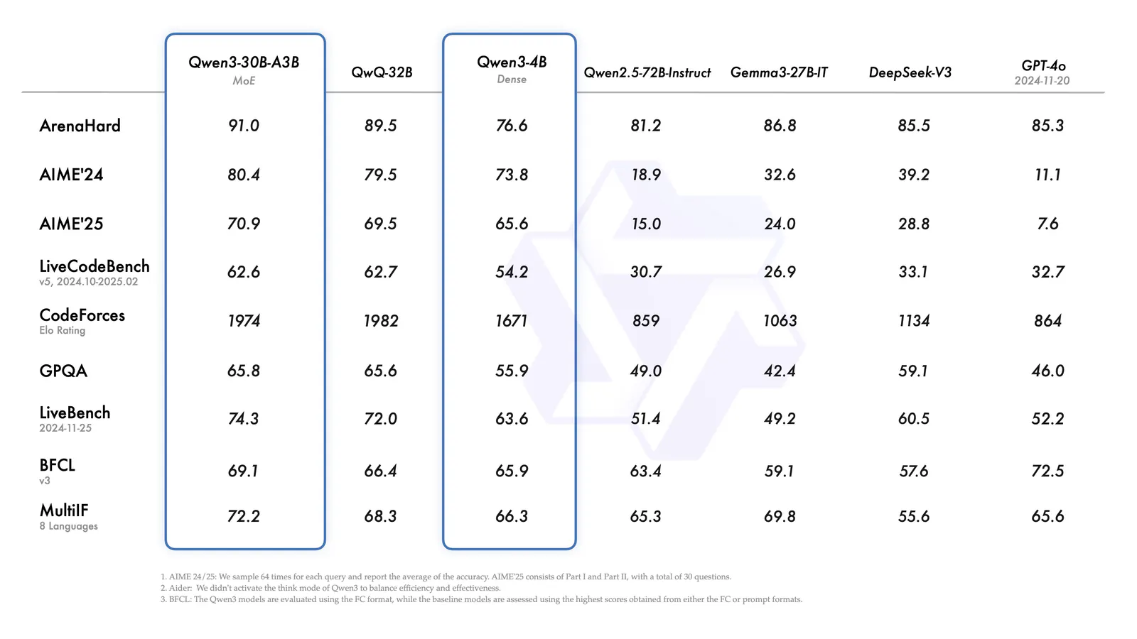 Qwen3-30B-A3B benchmark results
