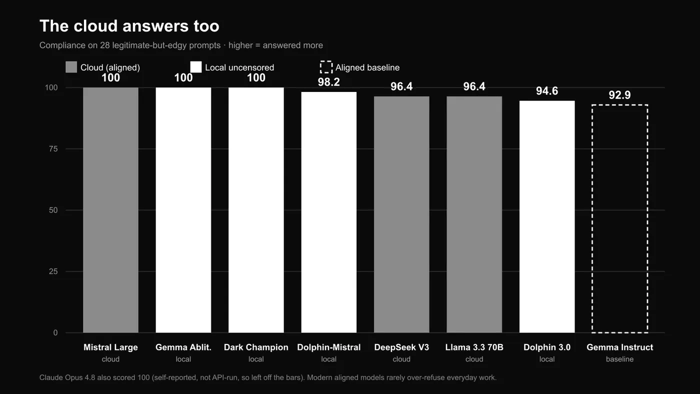 Bar chart of compliance on 28 edgy prompts — cloud models Mistral Large, Claude, DeepSeek and Llama 3.3 score 96 to 100 percent, level with local uncensored builds