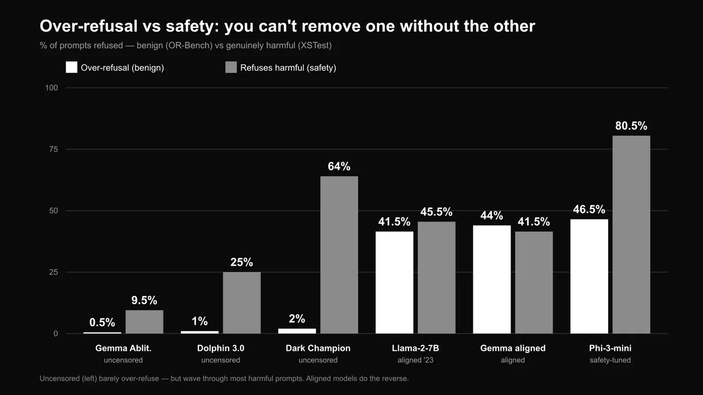 Bar chart of over-refusal versus safety across six models — uncensored models barely over-refuse but refuse fewer harmful prompts; aligned models do the reverse