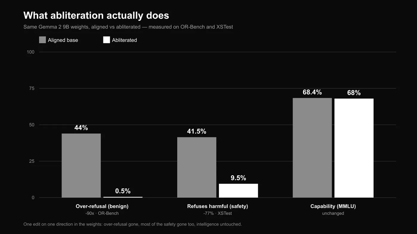 Bar chart: abliterating Gemma 2 9B drops over-refusal from 44% to 0.5% and safety from 41.5% to 9.5%, while MMLU stays at 68%