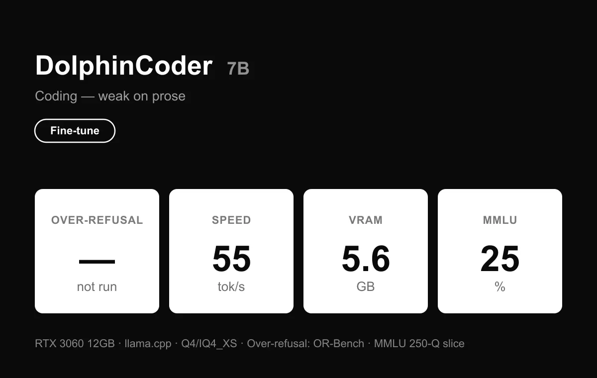 Benchmark card — DolphinCoder 7B: compliance 71, MMLU 25, 55 tok/s