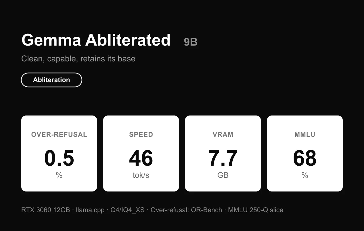 Benchmark card — Gemma Abliterated 9B: compliance 100, MMLU 68, 46 tok/s, 7.7 GB