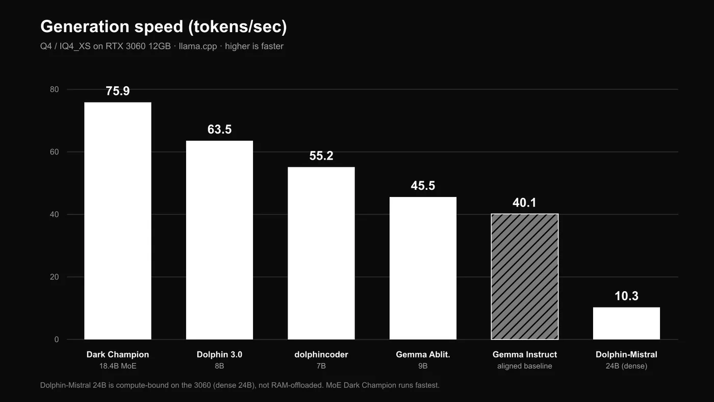 Bar chart of generation speed on an RTX 3060 at Q4 — Dark Champion 76 tokens per second, Dolphin 3.0 64, Dolphin-Mistral 24B just 10