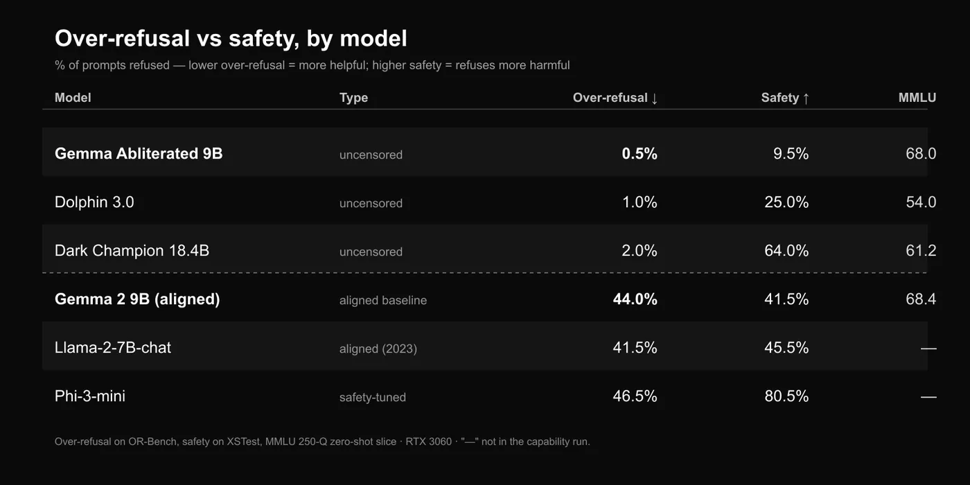 Table of over-refusal, safety and MMLU for six models, split into uncensored and aligned