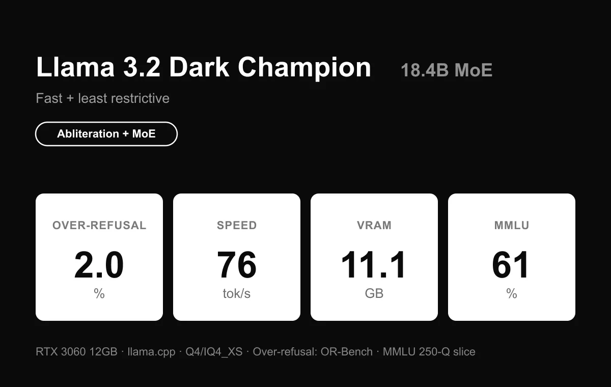Benchmark card — Llama 3.2 Dark Champion 18.4B MoE: compliance 100, 76 tok/s, MMLU 61