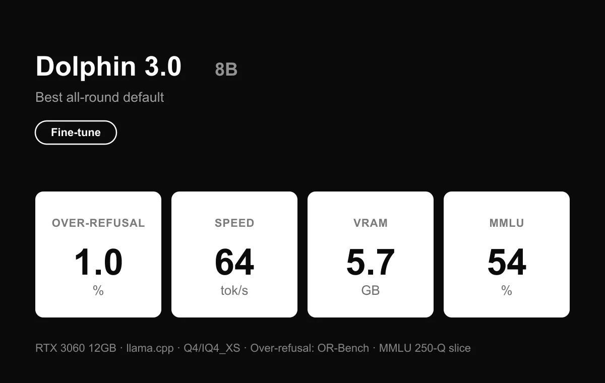 Benchmark card — Dolphin 3.0 8B: compliance 95, MMLU 54, 64 tok/s, 5.7 GB