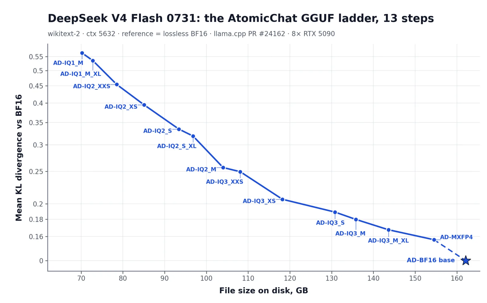 Line chart of mean KL divergence against file size for the thirteen Atomic Dynamic quants, falling from 0.56 at AD-IQ1_M to 0.156 at AD-MXFP4, with the lossless AD-BF16 base at zero