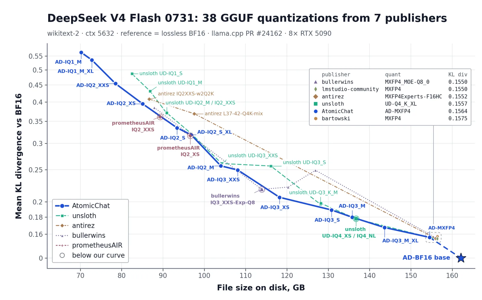 Line chart plotting mean KL divergence against file size for 38 GGUF quantizations from seven publishers, with the AtomicChat ladder tracing the lower edge across most of the range