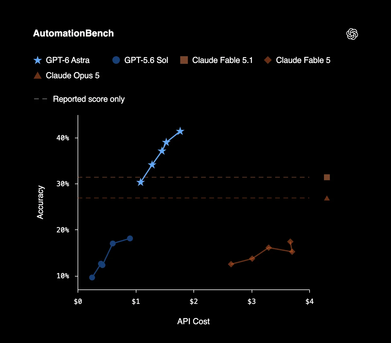 OpenAI AutomationBench chart comparing GPT-6 Astra with GPT-5.6 Sol and Claude models